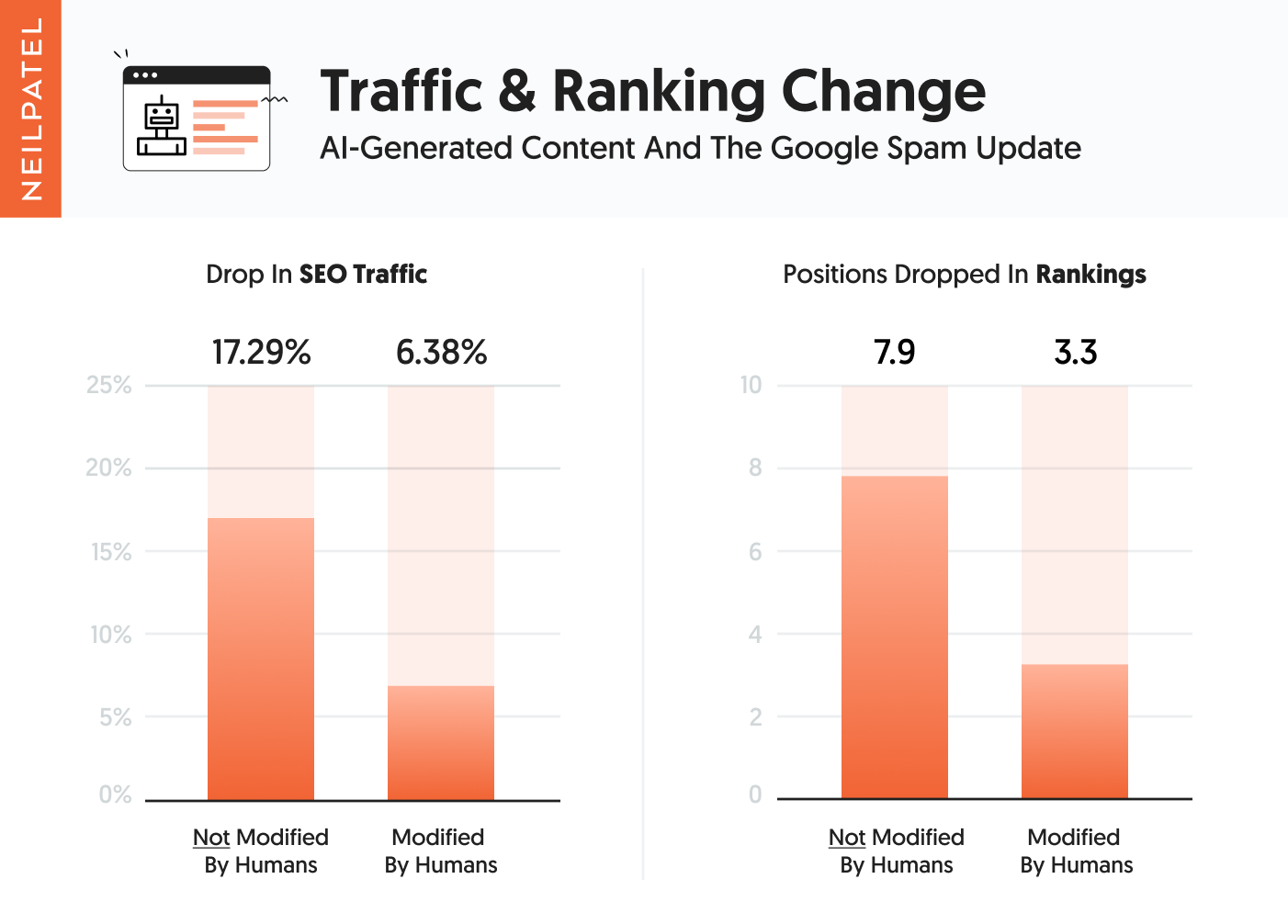 Traffic-Ranking-Change-AI-generated-content-and-the-Google-spam-update-1 Traffic-Ranking-Change-AI-generated-content-and-the-Google-spam-update-1