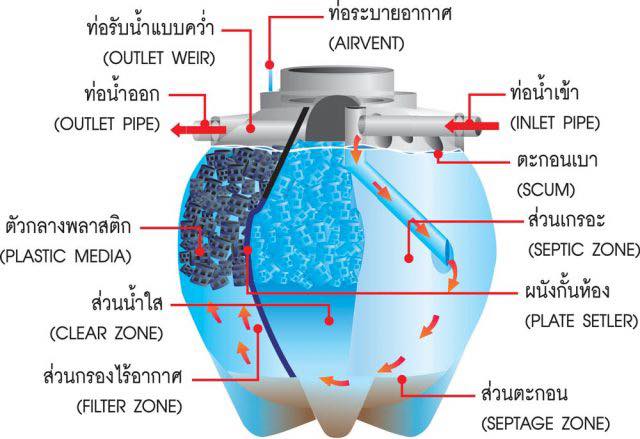 รับวางถังแซต เชียงใหม่