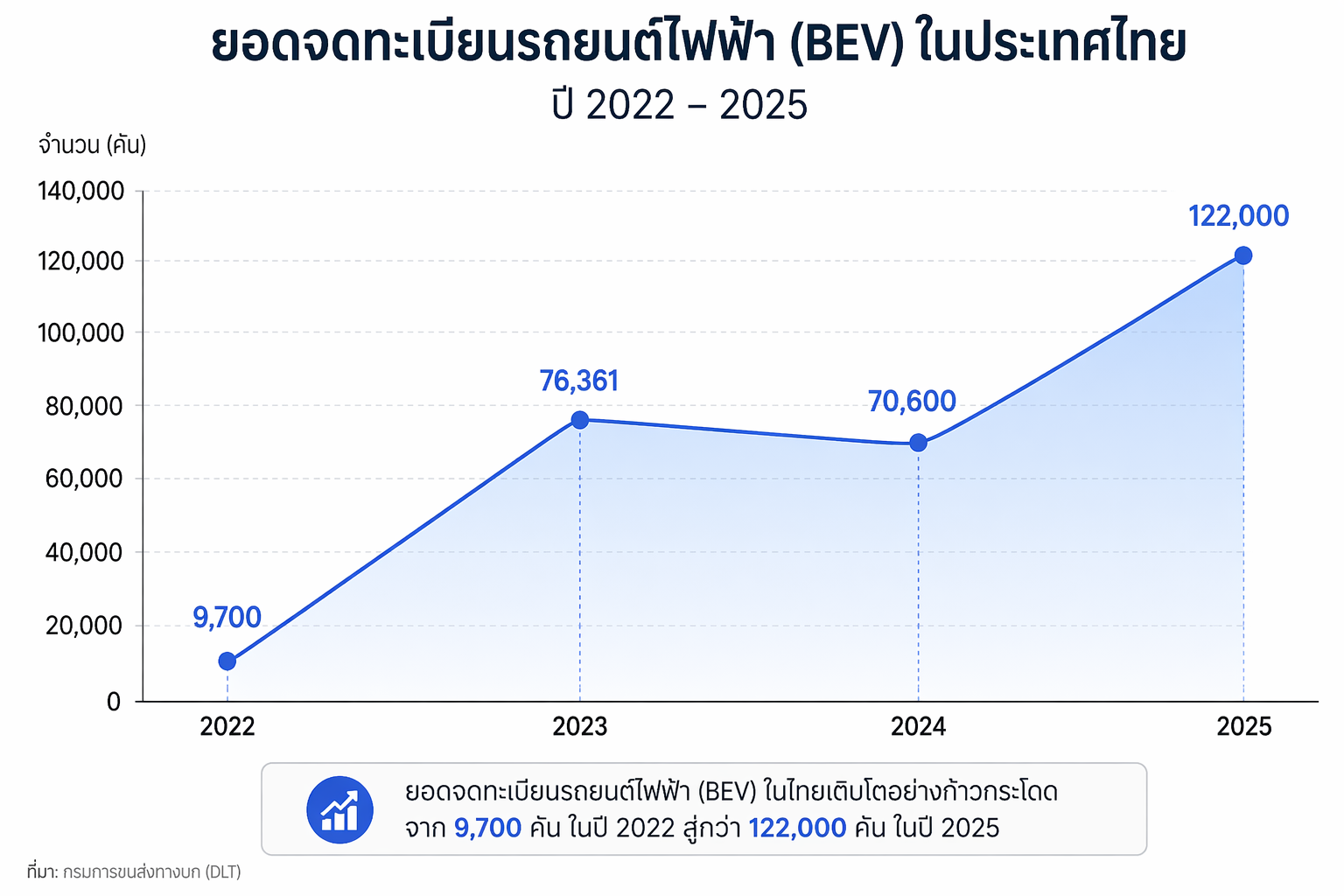 กราฟสถิติรถยนต์ไฟฟ้า